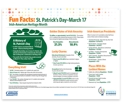 Fun Facts St. Patrick's Day