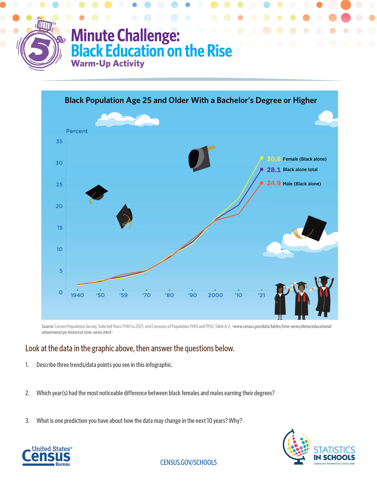 Graphs showing the educational attainment for the U.S. and Black populations by age.