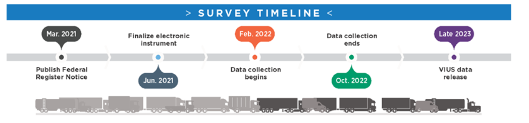 Survey Timeline